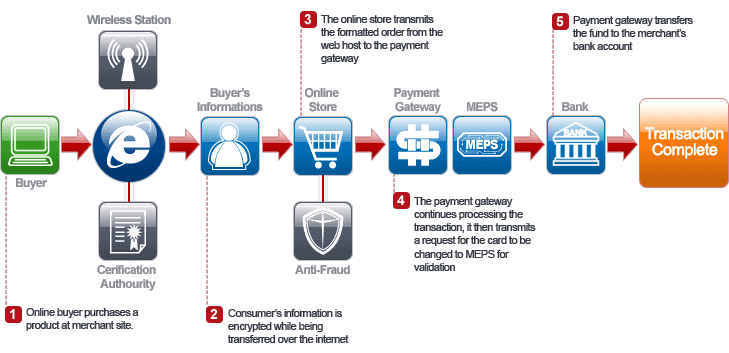 ecommerce transactions